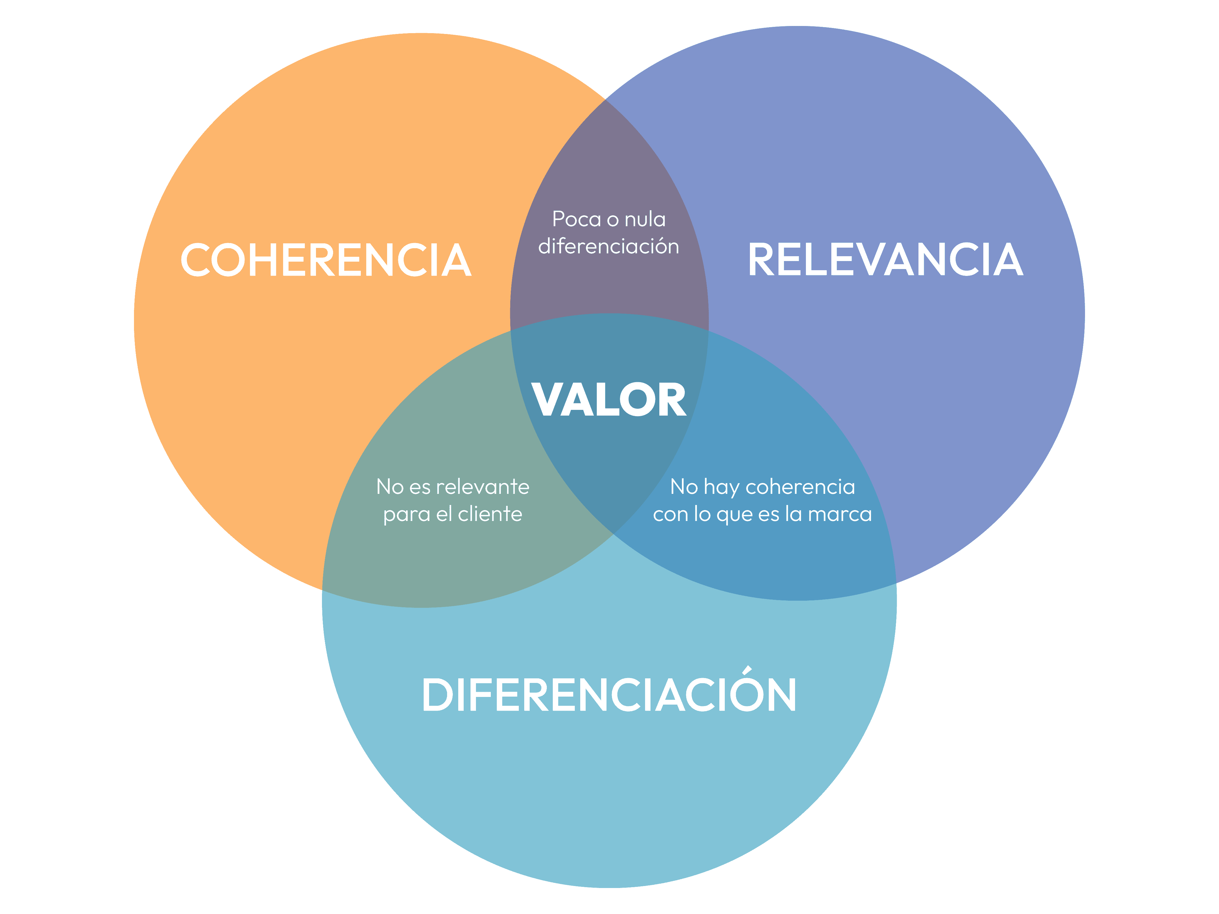 Diagrama Propuesta de Valor