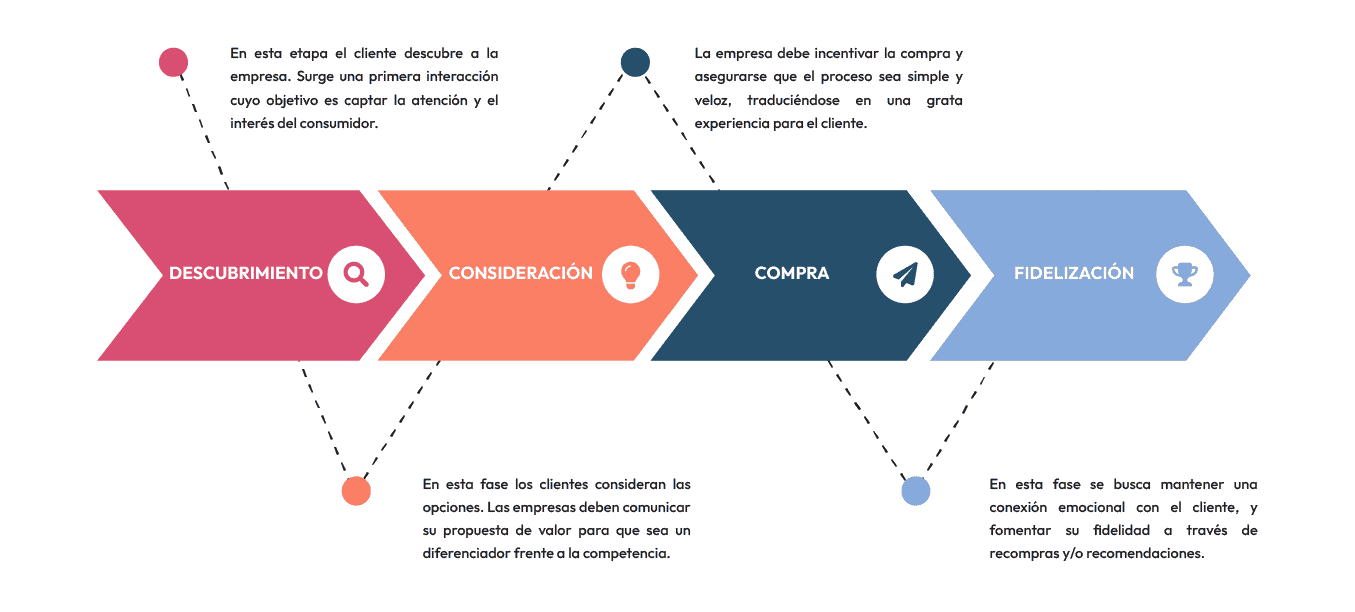 Customer Journey